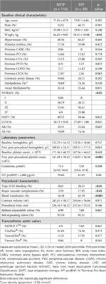 Predictive model for severe thrombocytopenia after transfemoral transcatheter aortic valve replacement